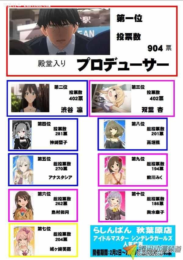 武内P登顶！《偶像大师灰姑娘》人气投票
