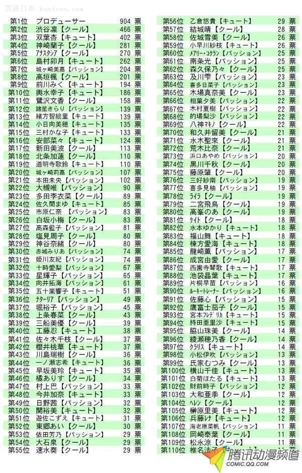 武内P登顶！《偶像大师灰姑娘》人气投票