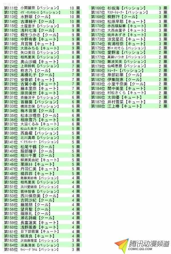 武内P登顶！《偶像大师灰姑娘》人气投票